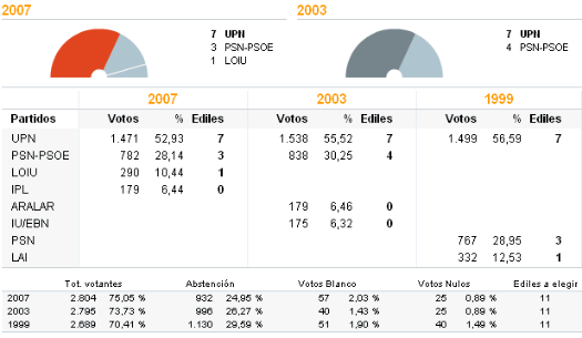 resultados